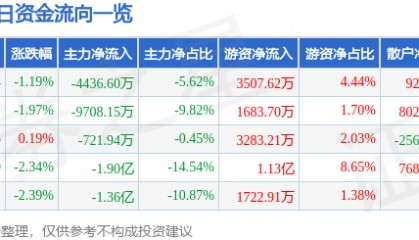 股票行情快报：山西汾酒（600809）5月18日主力资金净卖出4436.60万元