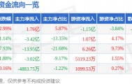 股票行情快报：中科曙光（603019）3月5日主力资金净买入1.76亿元