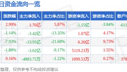 股票行情快报：中科曙光（603019）3月5日主力资金净买入1.76亿元