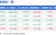 股票行情快报：马应龙（600993）5月25日主力资金净卖出1188.64万元