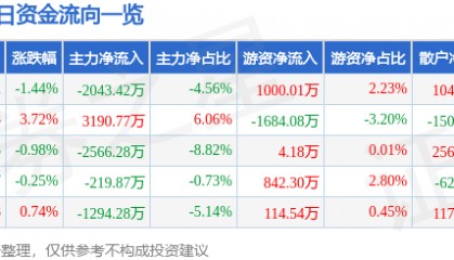 股票行情快报:红日药业(300026)7月25日主力资金净卖出2043.42万元