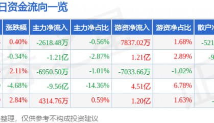 股票行情快报：中科曙光（603019）1月16日主力资金净卖出2618.48万元