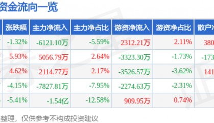 股票行情快报:拓斯达(300607)9月9日主力资金净卖出6121.10万元