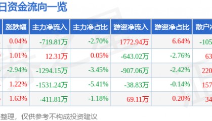 股票行情快报:焦点科技(002315)9月22日主力资金净卖出719.81万元