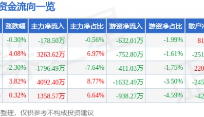 股票行情快报：黑芝麻（000716）1月20日主力资金净卖出178.50万元