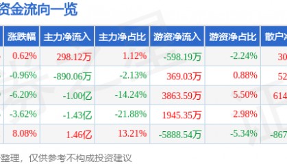 股票行情快报:九芝堂(000989)8月29日主力资金净买入298.12万元