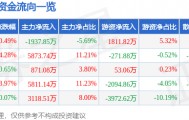 股票行情快报：潞安环能（601699）4月24日主力资金净卖出1937.85万元