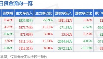 股票行情快报：潞安环能（601699）4月24日主力资金净卖出1937.85万元