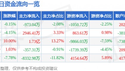 股票行情快报：潞安环能（601699）2月6日主力资金净卖出973.04万元