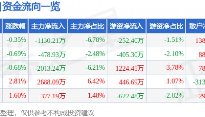 股票行情快报:渝开发(000514)8月22日主力资金净卖出1130.21万元
