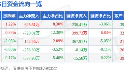 股票行情快报:XD两面针(600249)8月18日主力资金净买入625.61万元