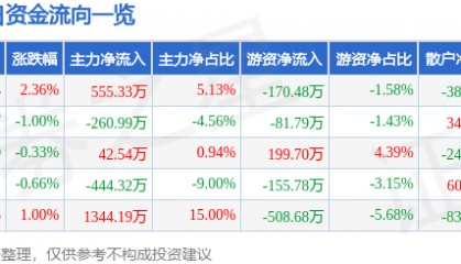 股票行情快报:金融街(000402)3月14日主力资金净买入555.33万元