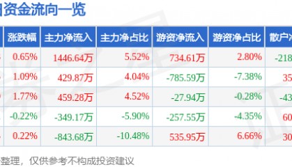 股票行情快报：渝开发（000514）7月4日主力资金净买入1446.64万元