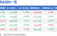 股票行情快报：浙江建投（002761）4月20日主力资金净卖出723.38万元
