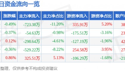股票行情快报：浙江建投（002761）4月20日主力资金净卖出723.38万元
