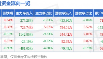 股票行情快报:渝开发(000514)8月8日主力资金净卖出277.28万元