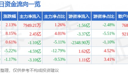 股票行情快报:紫光股份(000938)9月12日主力资金净买入7949.21万元
