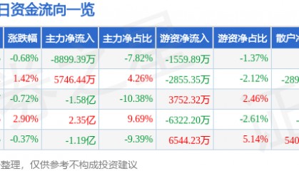 股票行情快报:紫光股份(000938)7月18日主力资金净卖出8899.39万元
