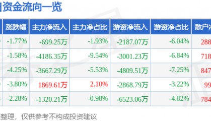 股票行情快报:渝开发(000514)7月22日主力资金净卖出699.25万元