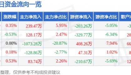 股票行情快报:六国化工(600470)8月8日主力资金净买入239.47万元