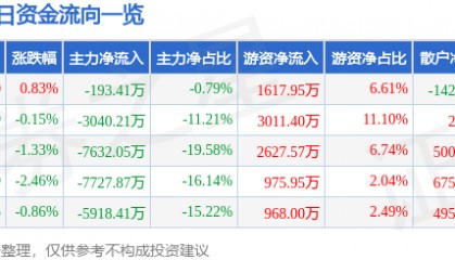 股票行情快报:安泰科技(000969)8月4日主力资金净卖出193.41万元