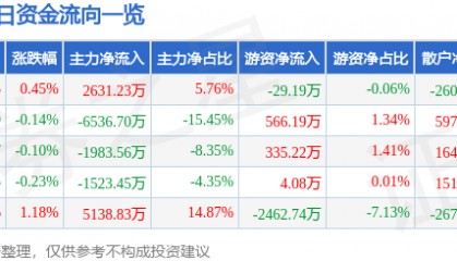 股票行情快报:联创光电(600363)7月18日主力资金净买入2631.23万元
