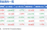 股票行情快报:六国化工(600470)8月5日主力资金净卖出128.86万元