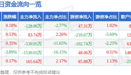 股票行情快报:六国化工(600470)8月5日主力资金净卖出128.86万元