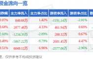 股票行情快报：潞安环能（601699）2月25日主力资金净买入840.66万元