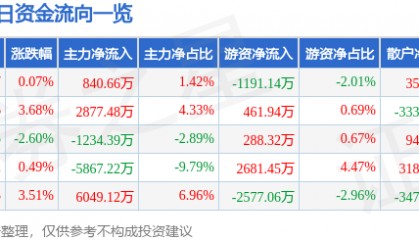 股票行情快报：潞安环能（601699）2月25日主力资金净买入840.66万元