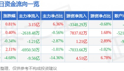 股票行情快报：中科曙光（603019）1月19日主力资金净买入3.15亿元