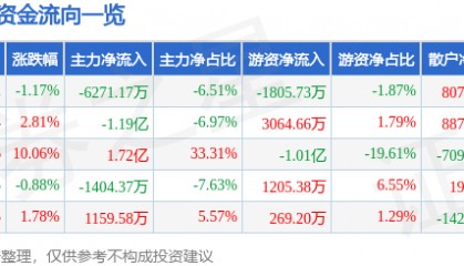 股票行情快报:九芝堂(000989)7月7日主力资金净卖出6271.17万元
