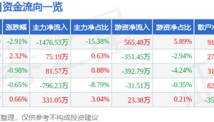 股票行情快报:金融街(000402)3月7日主力资金净卖出1476.53万元