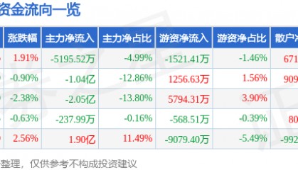 股票行情快报:瑞芯微(603893)8月4日主力资金净卖出5195.52万元
