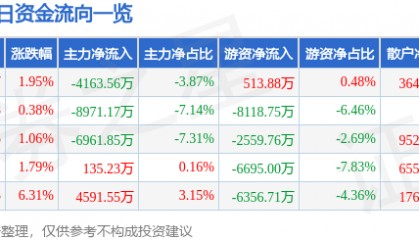 股票行情快报:联创光电(600363)8月15日主力资金净卖出4163.56万元