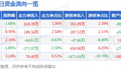 股票行情快报：西藏药业（600211）3月12日主力资金净买入618.39万元
