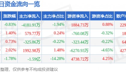 股票行情快报:紫光股份(000938)8月14日主力资金净卖出4181.91万元
