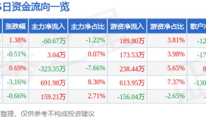 股票行情快报:XD新黄浦(600638)8月5日主力资金净卖出60.67万元