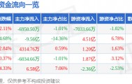 股票行情快报：中科曙光（603019）1月14日主力资金净卖出6950.50万元
