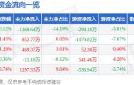 股票行情快报：浙江建投（002761）3月12日主力资金净卖出1369.64万元