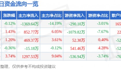 股票行情快报：浙江建投（002761）3月12日主力资金净卖出1369.64万元