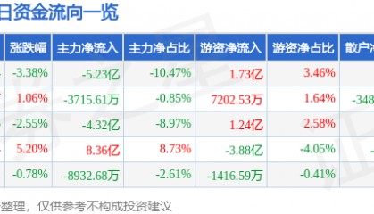 股票行情快报:紫光股份(000938)9月23日主力资金净卖出5.23亿元