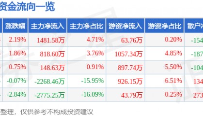 股票行情快报:来伊份(603777)8月20日主力资金净买入1481.58万元