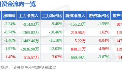 股票行情快报：渝开发（000514）9月3日主力资金净卖出914.93万元