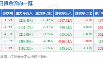 股票行情快报:焦点科技(002315)9月5日主力资金净卖出3239.48万元