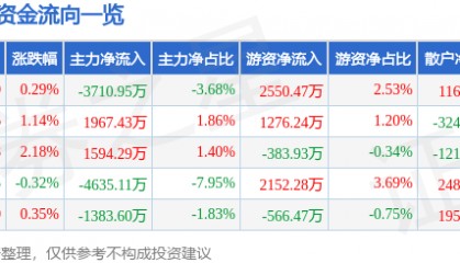 股票行情快报:瑞芯微(603893)6月9日主力资金净卖出3710.95万元