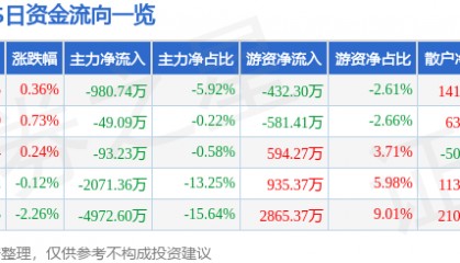 股票行情快报:XD南京证(601990)8月6日主力资金净卖出980.74万元