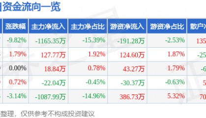 股票行情快报:金融街(000402)4月7日主力资金净卖出1165.35万元