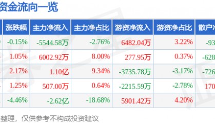 股票行情快报:瑞芯微(603893)7月8日主力资金净卖出5544.58万元