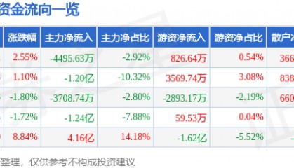 股票行情快报:拓斯达(300607)8月25日主力资金净卖出4495.63万元